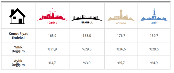 Konut satış istatistikleri tablosu